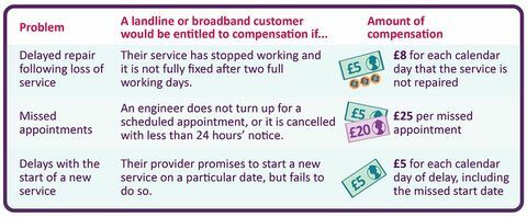 Compensazione automatica della banda larga lanciata da Ofcom