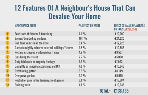 12 Caratteristiche dei vicini che possono svalutare la tua casa