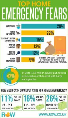 Infografica di emergenza domestica