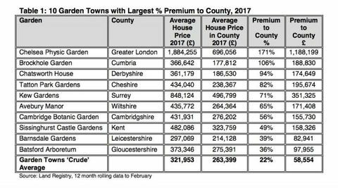 Dati sulle città giardino premium 2017 di Halifax