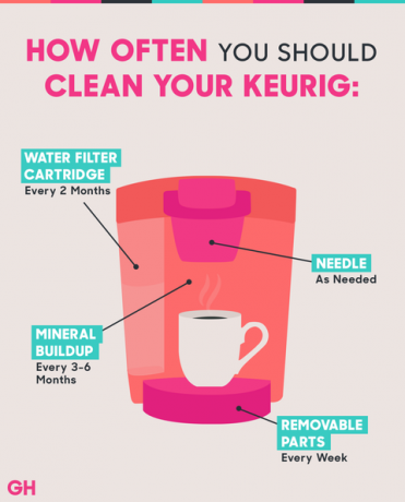 Come pulire un Keurig