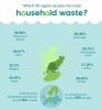 Questo è il numero di rifiuti domestici che ogni parte del Regno Unito ricicla in questo momento