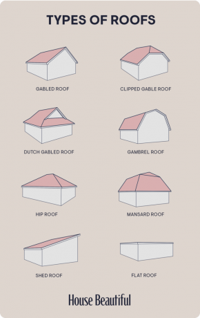 diagrammi di diversi stili di tetti
