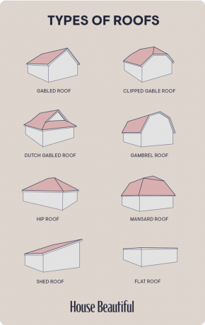 diagrammi di diversi stili di tetti